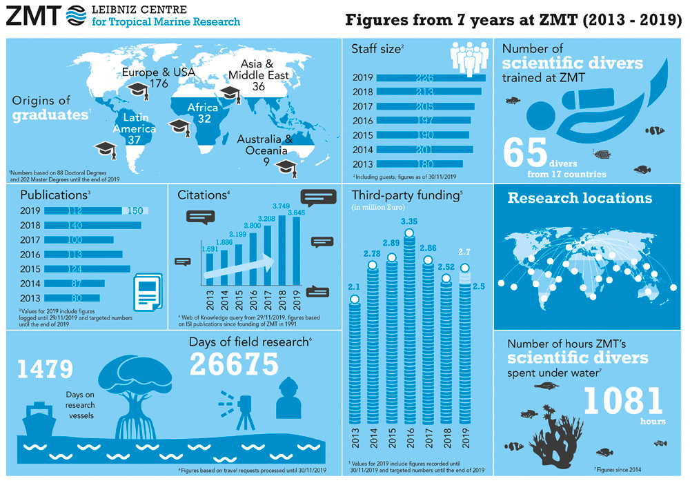 info grafik zahlen